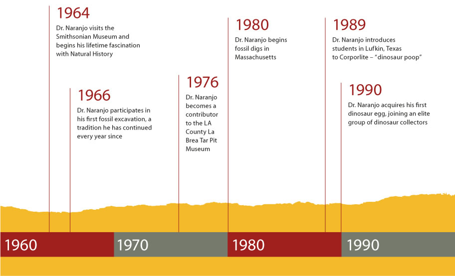 History of the Naranjo Museum of Natural History
